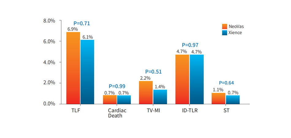 esult at one year followup The clinical result at Three year followup